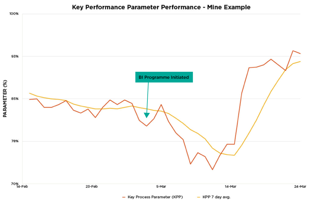 Resolve Mining Solutions Key Performance Graph